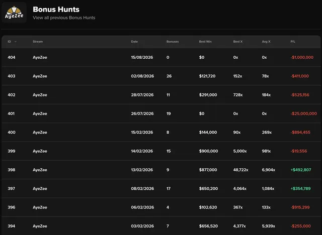 AyeZee's best bonus, from his own tracker: 48,722x