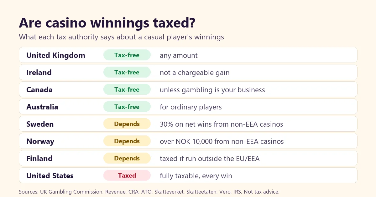 Are casino winnings taxed?: Eight countries, in their tax authorities' own words