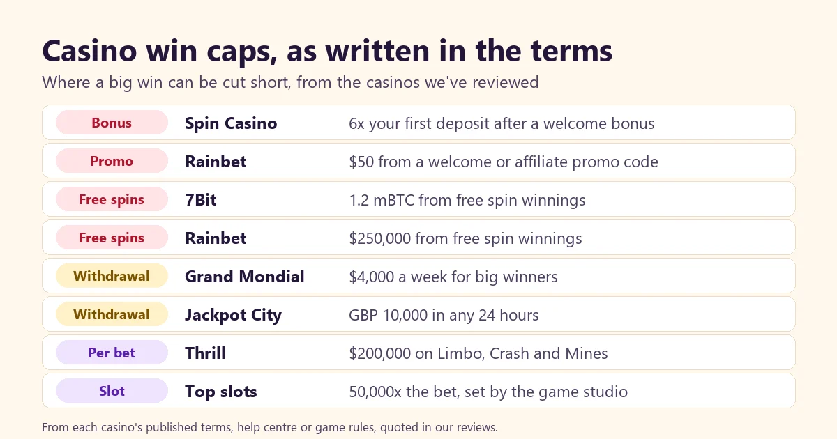 Casino win caps explained: Bonus max wins, slot ceilings and withdrawal limits