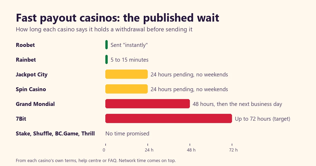 Fast payout casinos: The payout clock at ten casinos