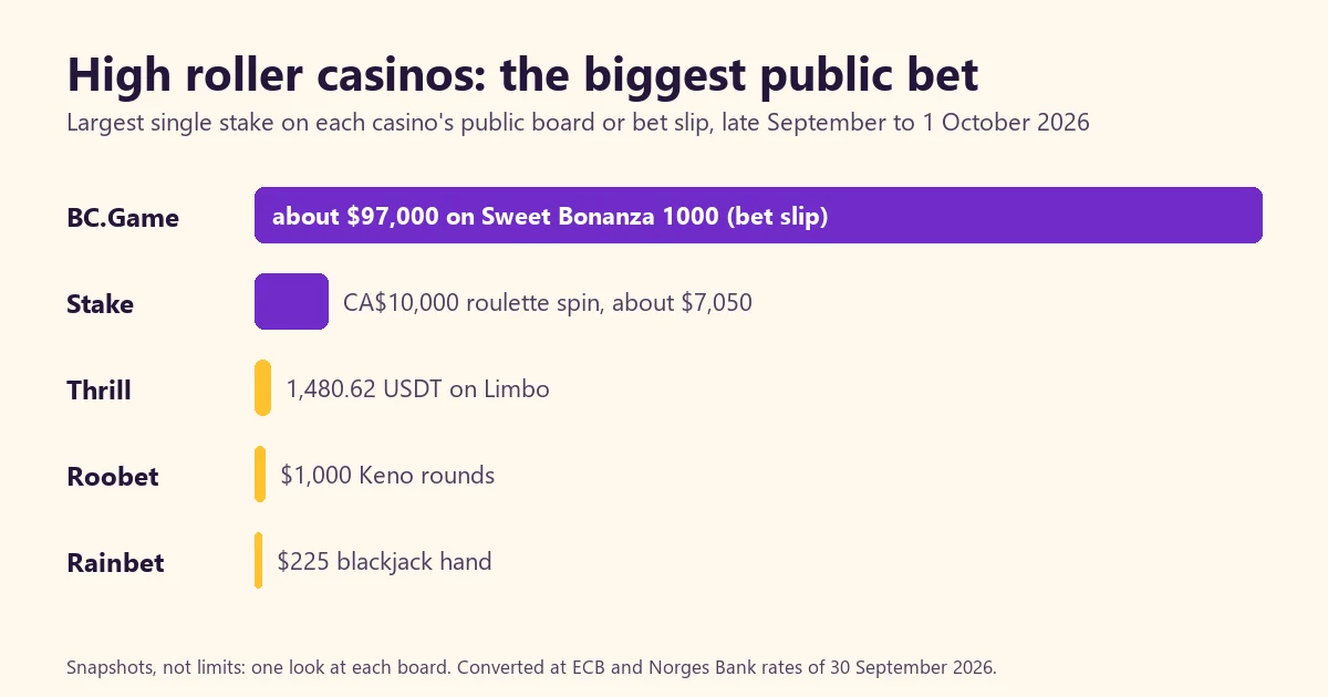 High roller casinos: Where the biggest public bets are placed