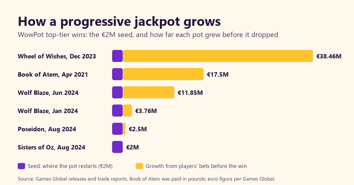 How progressive jackpots work: Seeds, tiers, must-drop pots and the RTP cost
