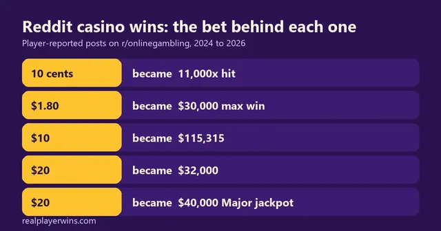 From a $10 bet, as posted on Reddit: $115,315